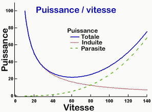 Fig. 11 Besoin en puissance par rapport  la vitesse.