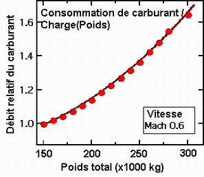 Fig. 13 Consommation de carburant par rapport  la charge pour un gros avion de transport voluant  vitesse constante. 