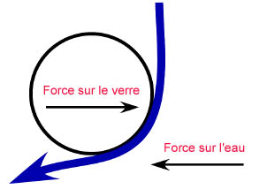 Fig. 8 L'effet Coanda